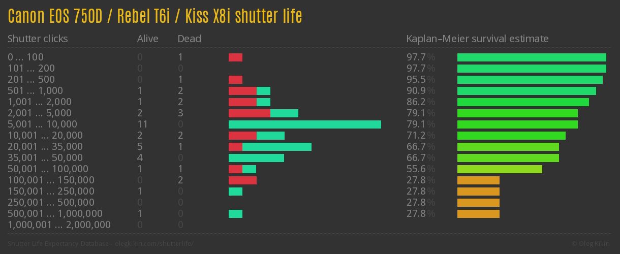 Canon EOS 750D / Rebel T6i / Kiss X8i shutter life Canon EOS 750D / Rebel T6i / Kiss X8i shutter life